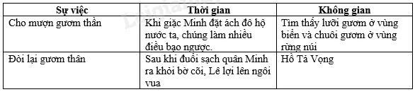 Bảng tổng hợp không gian và thời gian sự kiện Long Quân cho Lê Lợi mượn gươm thần trong bài Sự tích Hồ Gươm Ngữ văn 6