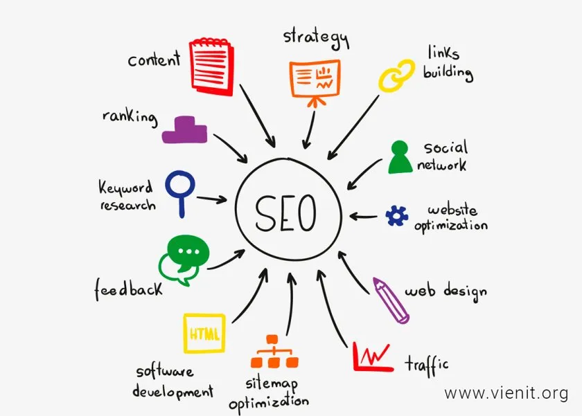Hình ảnh mô tả các tiêu chí của một website chuẩn SEO