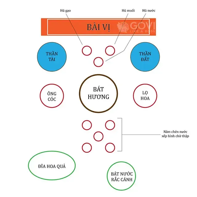 Bố cục bàn thờ cúng đất đai Thổ Địa để thực hiện văn khấn đất đai mùng 3 tết